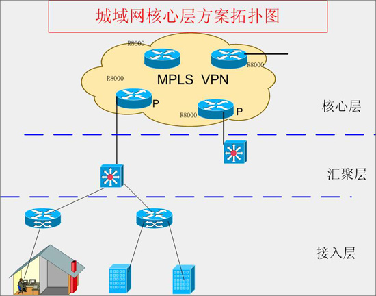 多业务高端路由器的组网解决方案(图)（图三）