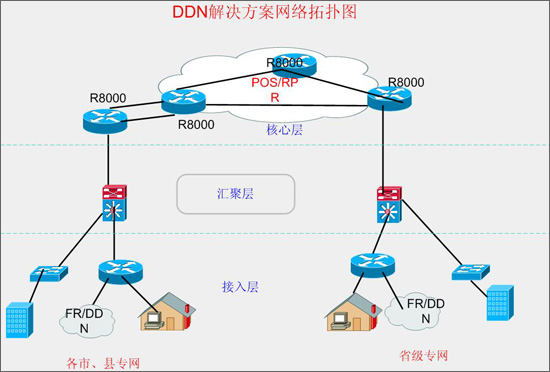 多业务高端路由器的组网解决方案(图)（图五）