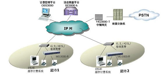 网吧增值服务：网吧话吧联营解决方案(图)（图一）