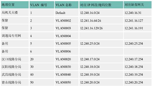 案例解析在ATM 城域网中实施VLAN 技术