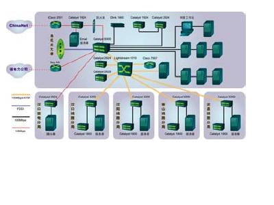 案例解析在ATM 城域网中实施VLAN 技术续一