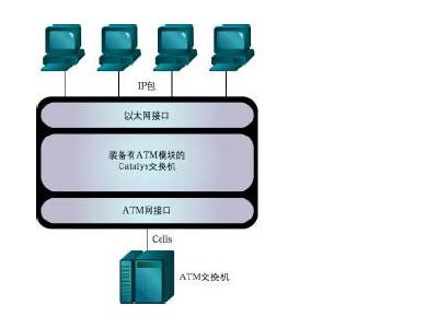 案例解析在ATM 城域网中实施VLAN 技术续二