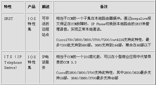 构建新一代网络-IP语音与数据(2)（图二）