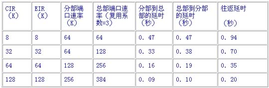 如何利用帧中继专线构建企业信息网（图二）