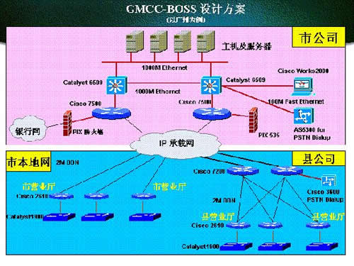 广东移动BOSS系统改造案例分析