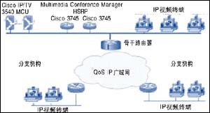 广域网上部署IP视频