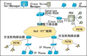 广域网上部署IP语音