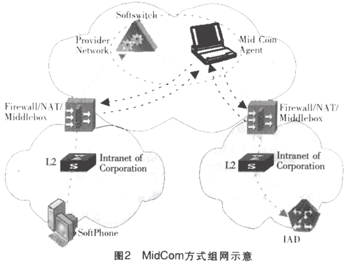 NGN业务穿越NAT/FW的解决分析方案（图二）