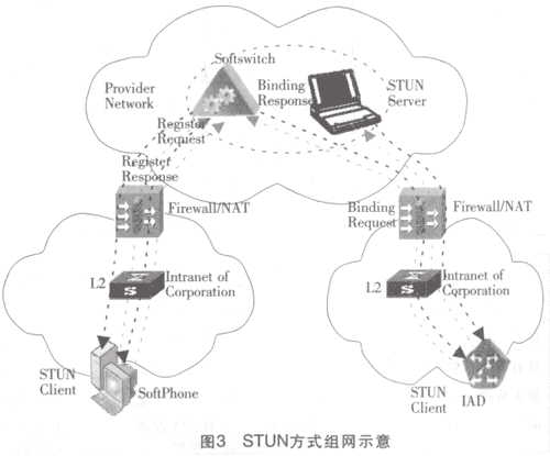 NGN业务穿越NAT/FW的解决分析方案（图三）