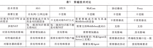 NGN业务穿越NAT/FW的解决分析方案（图五）