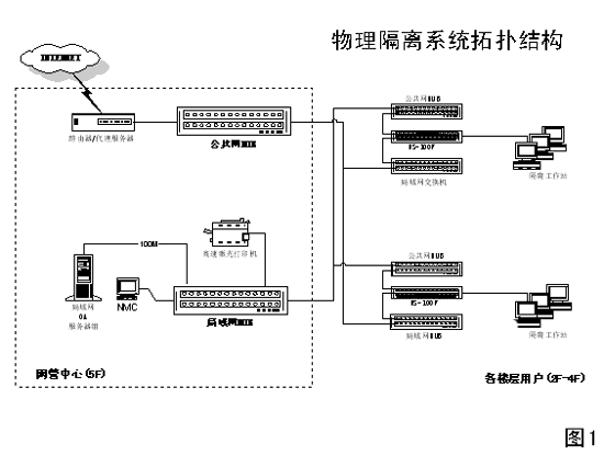 上海防汛中心信息系统物理隔离安全方案