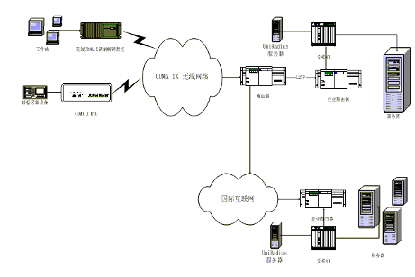 基于CDMA1X的企业VPDN应用及研究（图二）