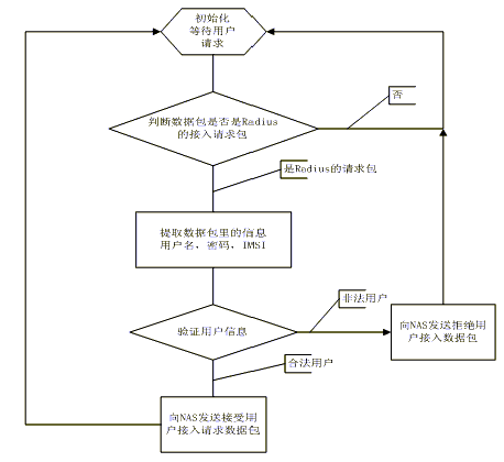 基于CDMA1X的企业VPDN应用及研究（图四）