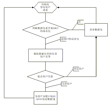 基于CDMA1X的企业VPDN应用及研究（图五）