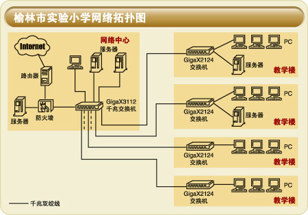 千兆到桌面 打造贴心校园网