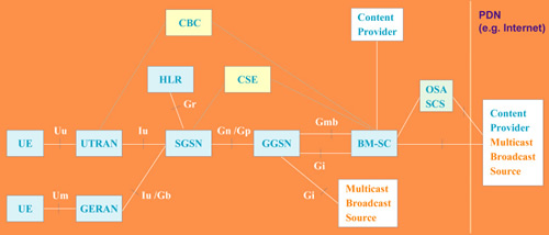 WCDMA/GSM组播和广播业务技术简介（图一）