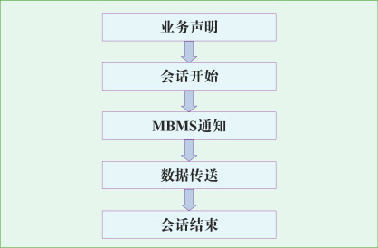 WCDMA/GSM组播和广播业务技术简介（图三）