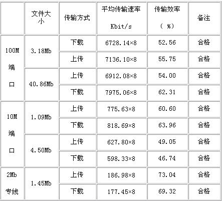 校园网络项目验收文档(下)（图一）