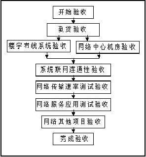 校园网络项目验收文档(上)（图一）