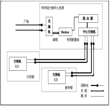 校园网络项目验收文档(上)（图二）