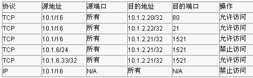 网络层访问权限控制技术ACL详解(2)