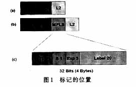 深入分析MPLS思想、机制及其原理（图一）