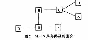 深入分析MPLS思想、机制及其原理（图二）