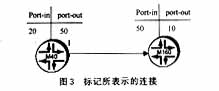 深入分析MPLS思想、机制及其原理（图三）