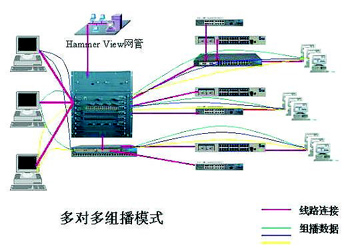 哪些应用利用组播技术？（图二）