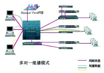 哪些应用利用组播技术？（图三）