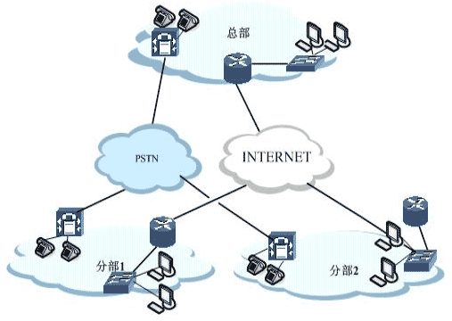 企业VoIP 复合网络构建实例(图)（图一）