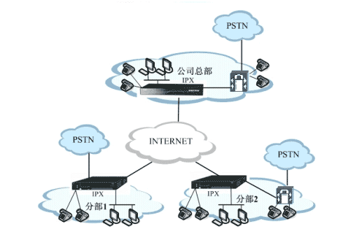 企业VoIP 复合网络构建实例(图)（图二）