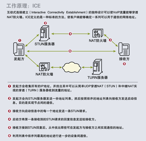 互连式连接建立(ICE): VoIP穿墙术(图)