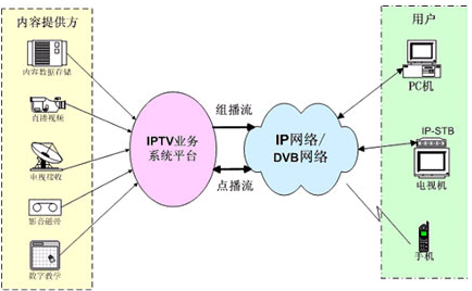 浅析IPTV技术的几个关键问题