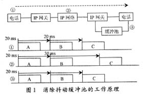 IP电话系统语音抖动问题的分析(组图)（图一）