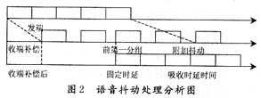 IP电话系统语音抖动问题的分析(组图)（图二）