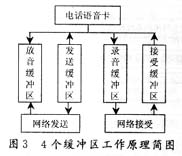 IP电话系统语音抖动问题的分析(组图)（图三）