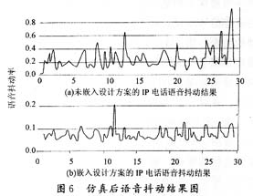 IP电话系统语音抖动问题的分析(组图)（图六）