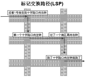 MPLS的概念、原理与作用（图一）