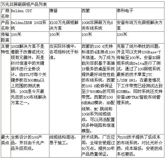 万兆非屏蔽铜缆 技术与应用分析二