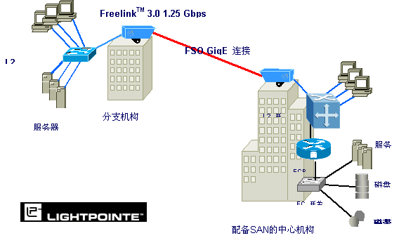 无线光纤: 安全可靠的桥接新技术(图)（图三）