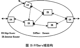 IP QoS的体系结构和实现机制