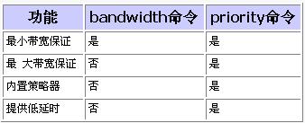 比较QoS服务策略的Bandwidth及Priority 命令（图一）