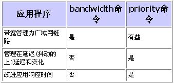 比较QoS服务策略的Bandwidth及Priority 命令（图二）