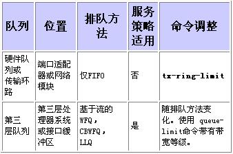 比较QoS服务策略的Bandwidth及Priority 命令（图四）