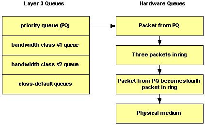 比较QoS服务策略的Bandwidth及Priority 命令（图五）