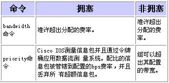 比较QoS服务策略的Bandwidth及Priority 命令（图六）