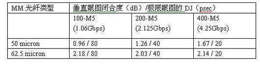 用于4Gbps 850nm FC接收机的极限参数测试源（图一）