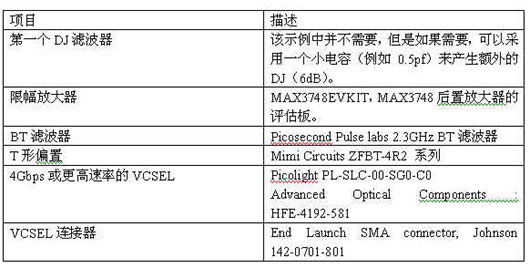 用于4Gbps 850nm FC接收机的极限参数测试源（图六）