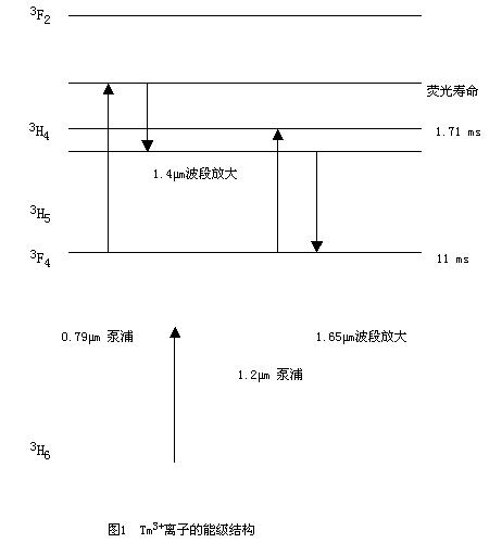 TDFA及多模包层泵浦在高性能TDFA中的应用（图一）